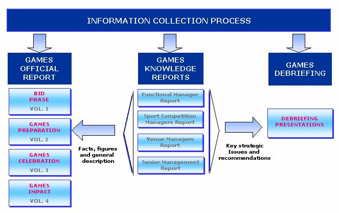 3.8 Manage Knowledge Management Programme, Continued Integrated Approach to Collection The Games Knowledge Management programme uses an integrated approach to streamline the task for the OCOG for