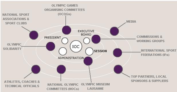 1.0 Management Principles & Structure Overview Introduction The role and mission of the IOC are stated clearly in the Olympic Charter.