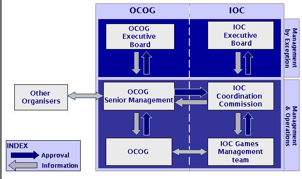 1.2.2 Pre Games: Roles of IOC Entities in Decision Making Process, Continued Decision Making Process In the preparation phase, the OCOG puts in place its own decision making process.