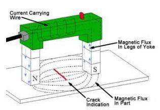 Electromagnetic Methods Magnetic Particle Inspection (MPI) & Magnetic Flux Leakage (MFL) Used to detect the crack is located in between the poles of the magnetic field, the magnetic flux leaks out of
