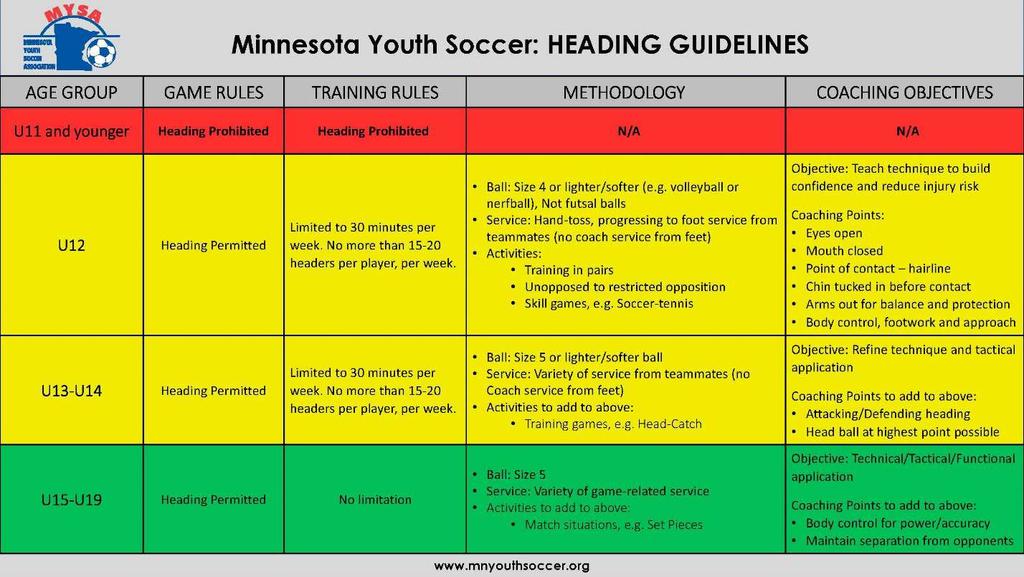 Heading Guidelines In accordance with guidelines set forth by MYSA there will be changes to the league use of heading.