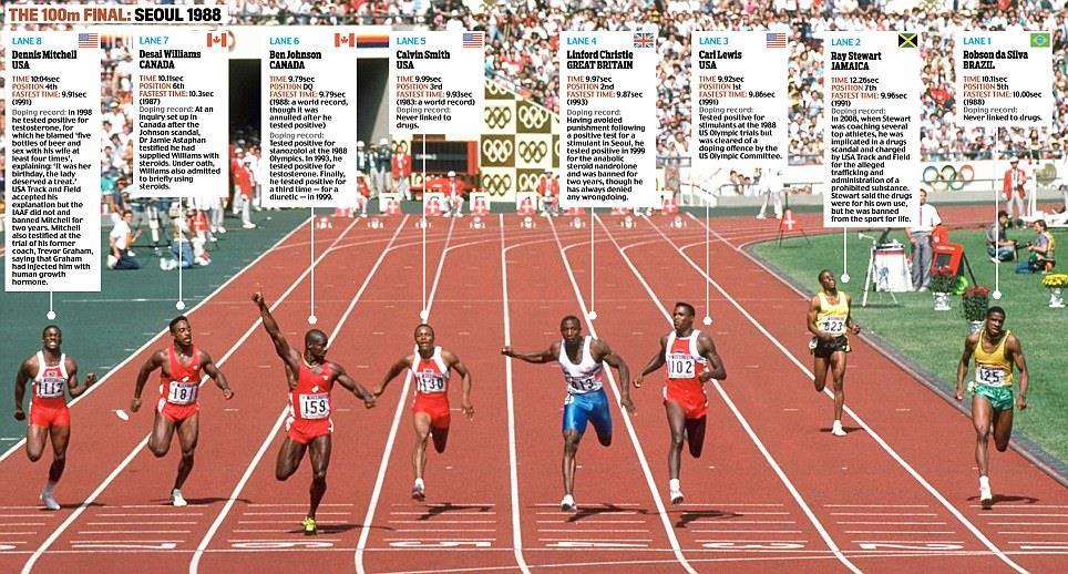 1988 Olympics 100m Final First time ever 4 of the 8 finalists run under 10 secs Ben Johnson won the race in 9.