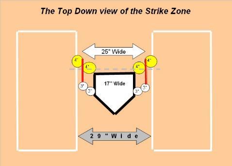 Definition - Rule 2-56-3 The strike zone is the space over home plate which is between the batter's forward armpit and the top of the knees when the batter assumes a natural batting stance Any part