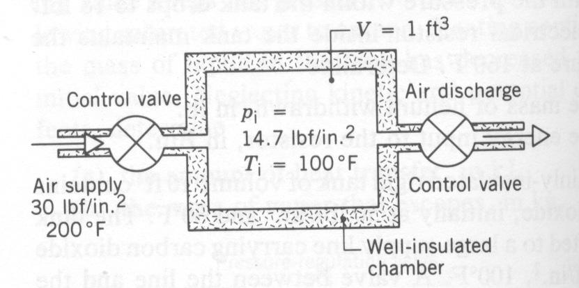 8b. A well-insulated chamber of volume 1 ft 3 is shown in the figure below. Initially, the chamber contains air at 14.7 lbf/in. 2 and 100 F.