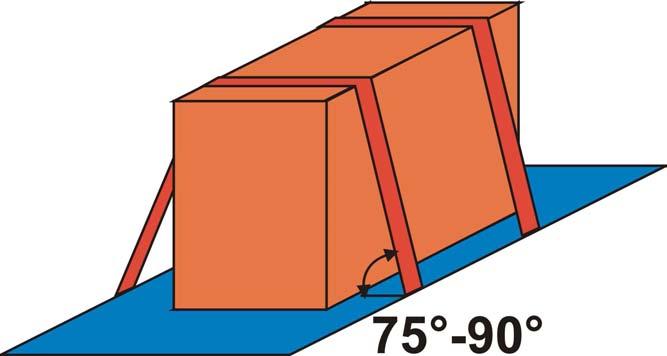 Joonis 26: Silindrilised kaubad tõkisalusel (umbes 37 o kaldenurk tuleneb egiptuse prismast, mille küljed on proportsionaalselt 3, 4 ja 5). 3.2. Sidumine Side on teatav kinnitusvahend, näiteks koormarihm 9, kett või terastross, mis seob veose kokku või hoiab seda vastu kaubaplatvormi või tõkestit.