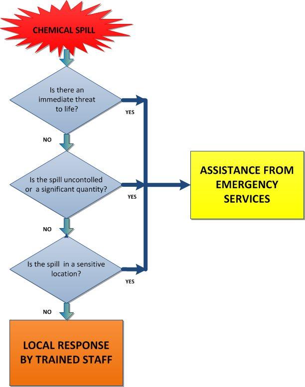 Figure 1: Spills response decision-making flowchart A high risk chemical spill will usually result in the immediate evacuation of the area, if not the entire building. For example: A 2.