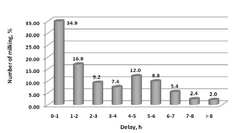exceed two hours, in 75% of cases five hours, but in 95% of cases seven hours. In separate cases the delay is even longer but does not occur often. Figure 3.