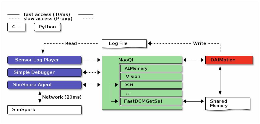 Fig. 1. Architecture of motion module. In order to test and debug our motion module easily, we divided it into several different sub-modules, see Figure 1.