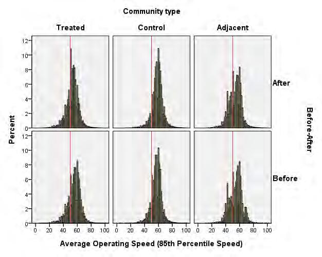Figure 5.4 shows a panel histogram of the operating speed for each of the community groups. Note: the solid red line represents the before posted speed limit (i.e., 50 km/h).