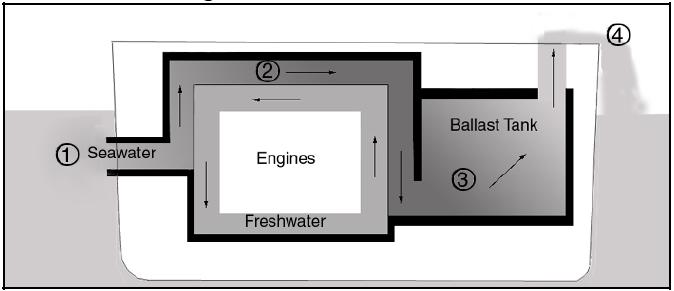 Heat Treatment of Ballast Water Flush Tank 1. Sea water is pumped in to flush ballast tanks. 2. The sea water is heated (shown in a darker shade) by freshwater used to cool the ship s engines. 3.