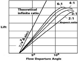 In wind tunnel two-dimensional flow airfoil tests, trailing vortices are prevented by confinement of tunnel walls.