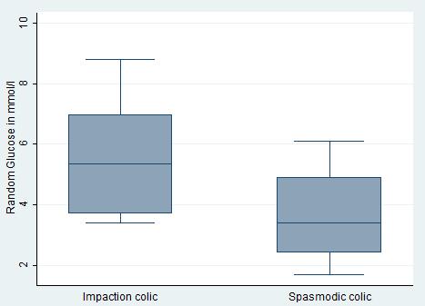 2: A Box-and Whiskers plot comparing the means of leucocyte counts (10 9 /L) between horses with impaction and spasmodic colic, in which the difference was significant (p=0.02). Fig.