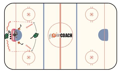 Developing an Offensive Model Using Key Concepts - Presenter: Tim Army 6 Drills Lateral Movement Shooting One player starts behind the net with the puck, the other player starts in the high slot