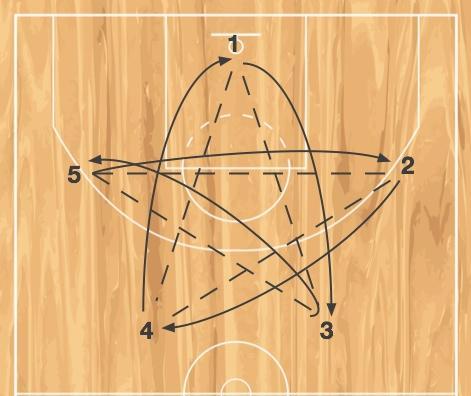 Star Passing Improve chest passing, bounce passing and player communication Players form a star with 5 points at distance where all players can make good passes to any player in the star.