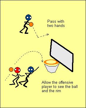 This back-door pass should be made with two hands. Fake the wing entry pass to put the defender out of position. If throwing the lob, make the pass to the corner (of the back-door).