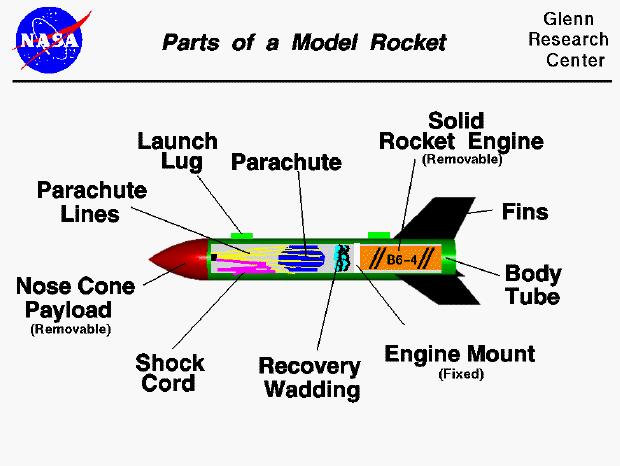 Fundamentals: How Rockets Work Whether flying a small model rocket or launching a