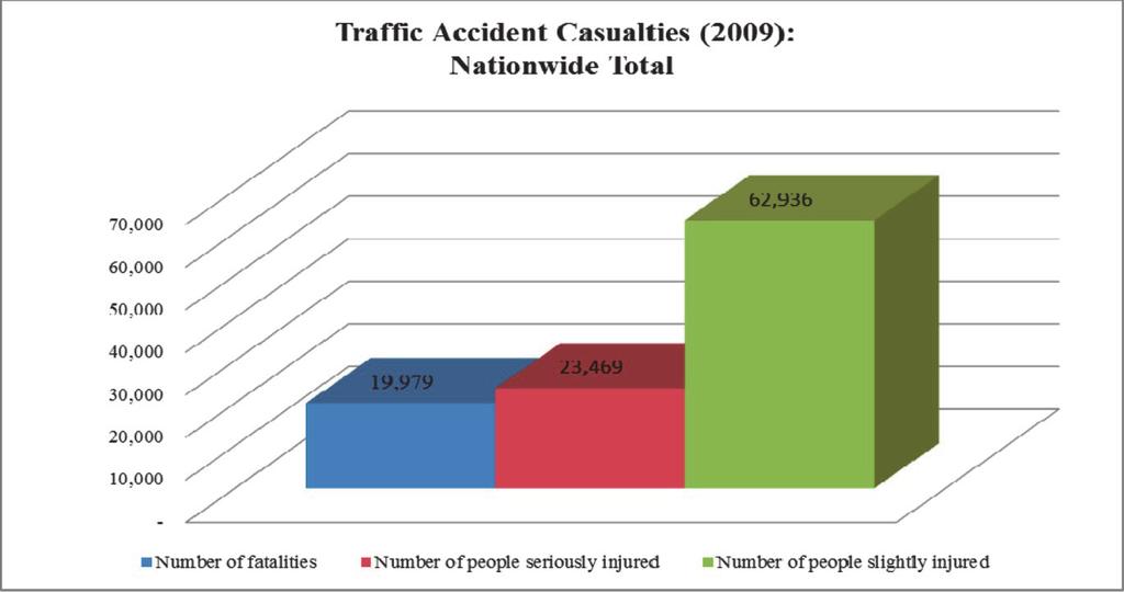 2.5.3 Traffic Accident Casualties in 2009