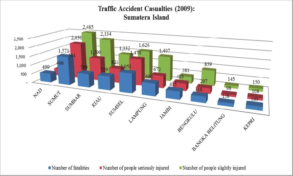 casualties in 2009 (nationwide total) Source: