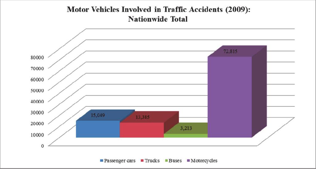 Source: [6] Figure 7a Number of motor vehicles involved in traffic accidents in 2009 (nationwide total)