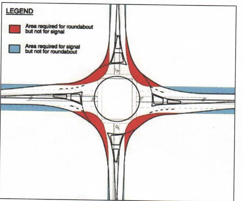 A. Spatial Requirements Design of Roundabouts Roundabouts usually require more space for the circular roadway and central island than the rectangular space inside traditional intersections.