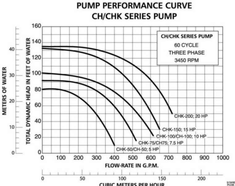 SECTION III: POOL OPERATIONS Turnover Rates, Flow Rates, & Flow Rate Indicators, Continued Uses the vacuum reading and pressure reading to determine the total dynamic head psi & In Hg Total dynamic