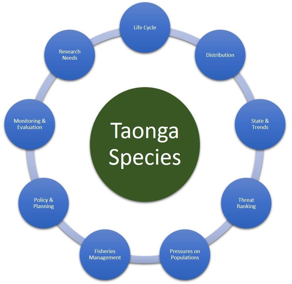 1.2.1 Structure of this Report The report is divided into the following sections for each group of freshwater taonga species: Sections 3 10: tuna, piharau/kanakana, kōura/kēwai, whitebait, porohe,