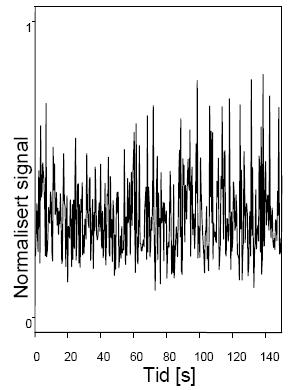 Figure 3.9: Holdup at outlet for steady slugging (Johansen, 2000) Holdup time series at the outlet shows that the flow structure is retained through the riser.