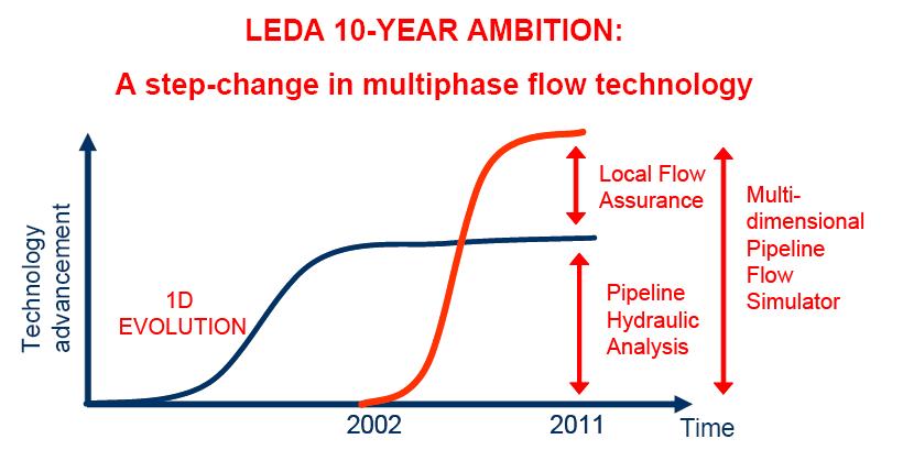 Figure 4.: LEDA project ambition (LedaFlow users manual, 2009) 4.2 LEDA status The newest version of LedaFlow is the 2.06 release which came in June.