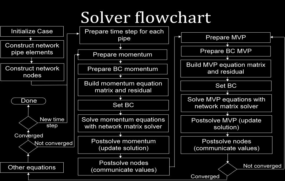 Figure 4.3: LedaFlow solver flowchart (SINTEF, 2009a) 4.