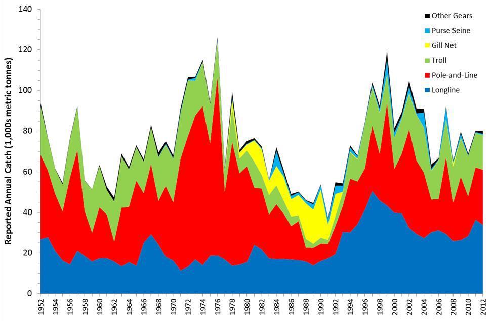 Unlike other western Pacific tuna stocks, catches of North Pacific albacore have not shown an increasing trend over the last few years, but have fluctuated without overall trend since the late 1960s,