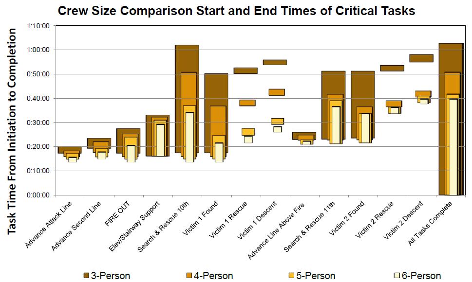 High-Rise Fireground Field Experiments Results These graphs show average times for each critical task by crew size.