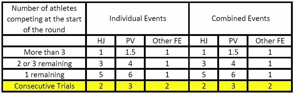 General Rules for Jumping Events Rule 7-2-10 Clarifies the