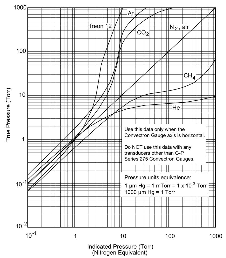 Calibration Figure 4-2 True Pressure vs Indicated Pressure for