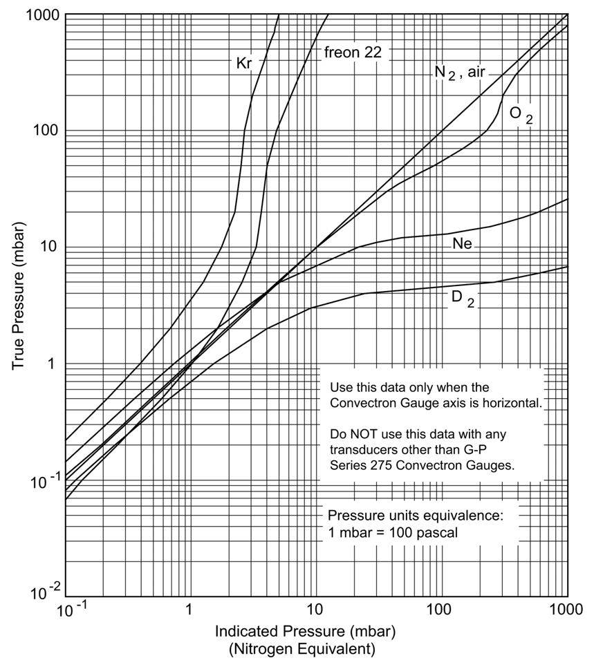 Calibration Figure 4-6 True Pressure vs Indicated Pressure for