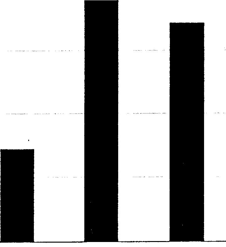 Fig.35 Areawise distribution of