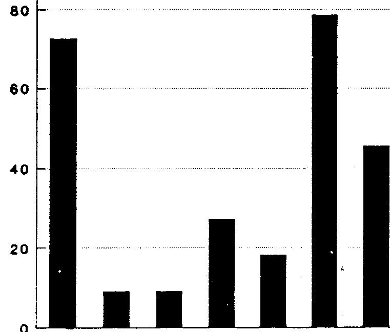 Fig.39 Percentage frequency distribution of fishes collected by tribals in Tirunelli 1 3 4 9 11 13
