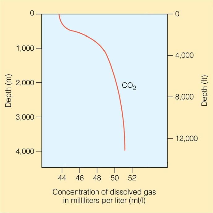 Depletion P, N, and CO2