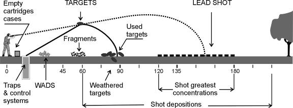 2.3 Shooting Off Property Shot Trajectory For ranges where shooting activities impact properties not owned or controlled by the range, there is potential human health concern if current or future use