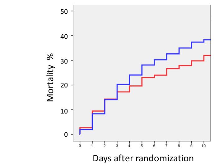 Mortality, % Primary Outcome: 28-Day Mortality 75 4 th Day Lung recruitment and titrated PEEP 50