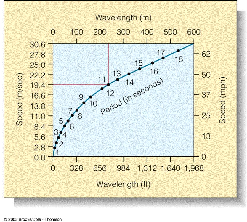 Wave Velocity Example: C (Speed) = L/T (wavelength