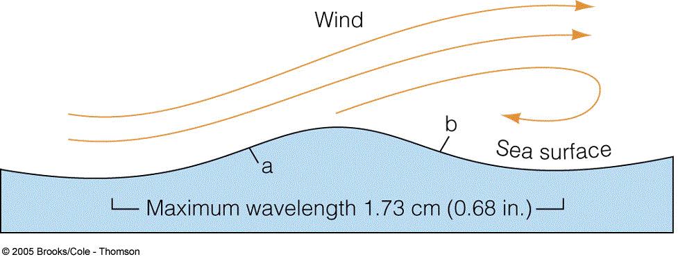 Wind Waves Gravity waves formed by transfer of wind energy into surface waters Height range: ~2 cm to 3 m Wavelength range: 60 to 150 m Capillary waves form 1