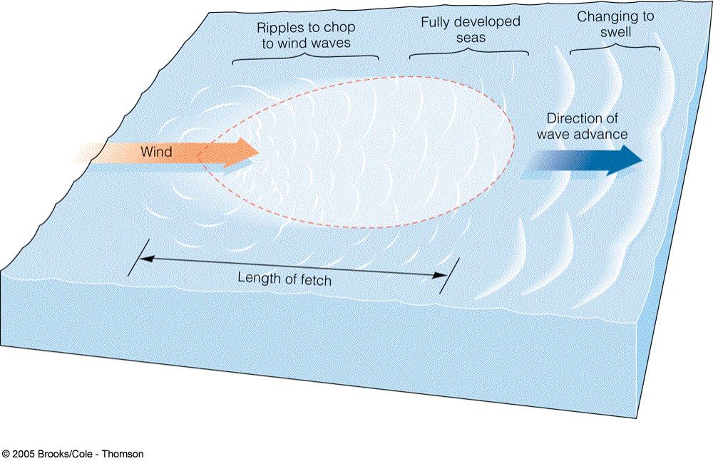 Factors Affecting Wind Wave Development Wind duration If too short, waves will not develop Wind strength