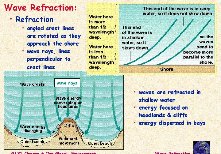 Wave Refraction: Waves approaching shore at an angle will SLOW & BEND Portion of Wave near shore slows, wave in deeper water does not