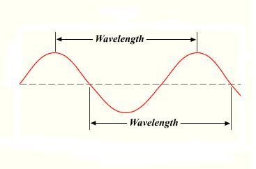 Properties of Mechanical Waves Wavelength The distance between a