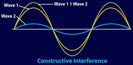 Constructive interference occurs when the crests and troughs