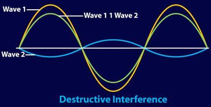 Destructive interference occurs when the crests of one wave