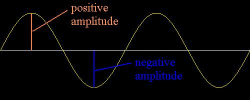 Amplitude- the distance from either the