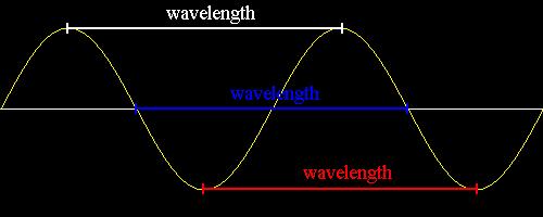 Wavelength- distance from crest to