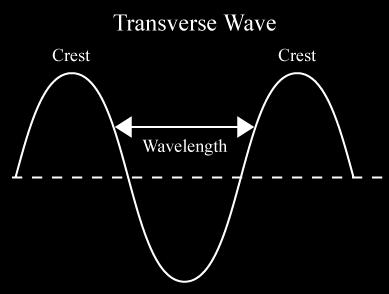 www.ck12.org Chapter 1. Energy FIGURE 1.57 In a longitudinal wave, particles of matter vibrate back and forth in the same direction that the wave travels.