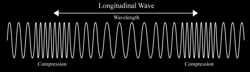 Compressions are the places where particles of the medium crowd close together as the energy of the wave passes through. FIGURE 1.